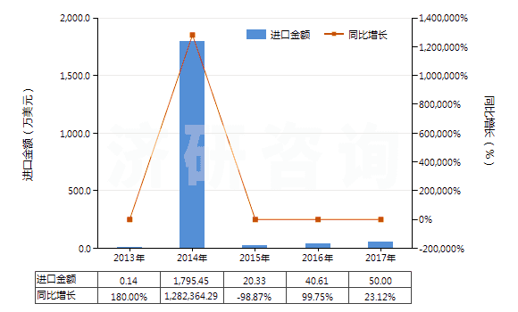 2013-2017年中國中藥酒(HS30049051)進口總額及增速統(tǒng)計